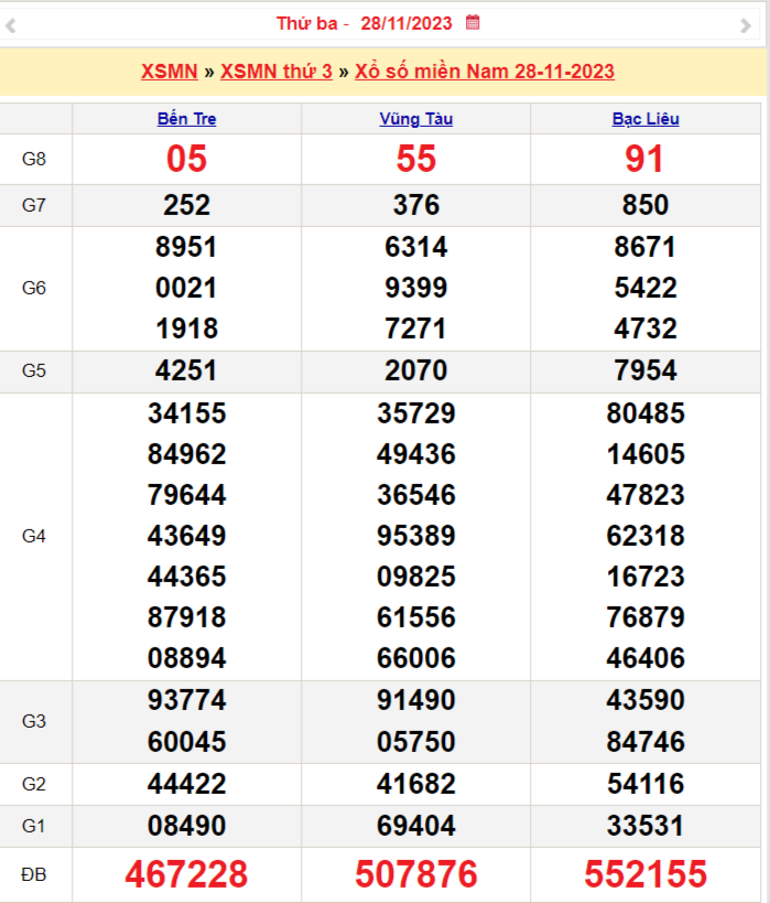 Xổ số miền Nam 29/11, SXMN 29/11, XSMN 29/11, Kết quả Xổ số miền Nam thứ tư