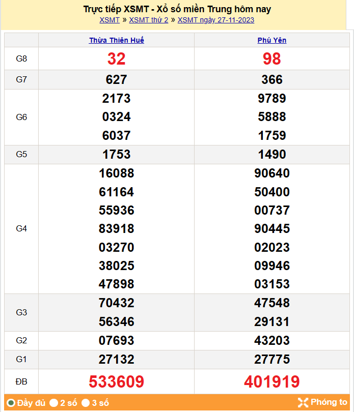 Kết quả Xổ số miền Trung ngày 28/11/2023, KQXSMT ngày 28 tháng 11, XSMT 28/11, xổ số miền Trung hôm nay