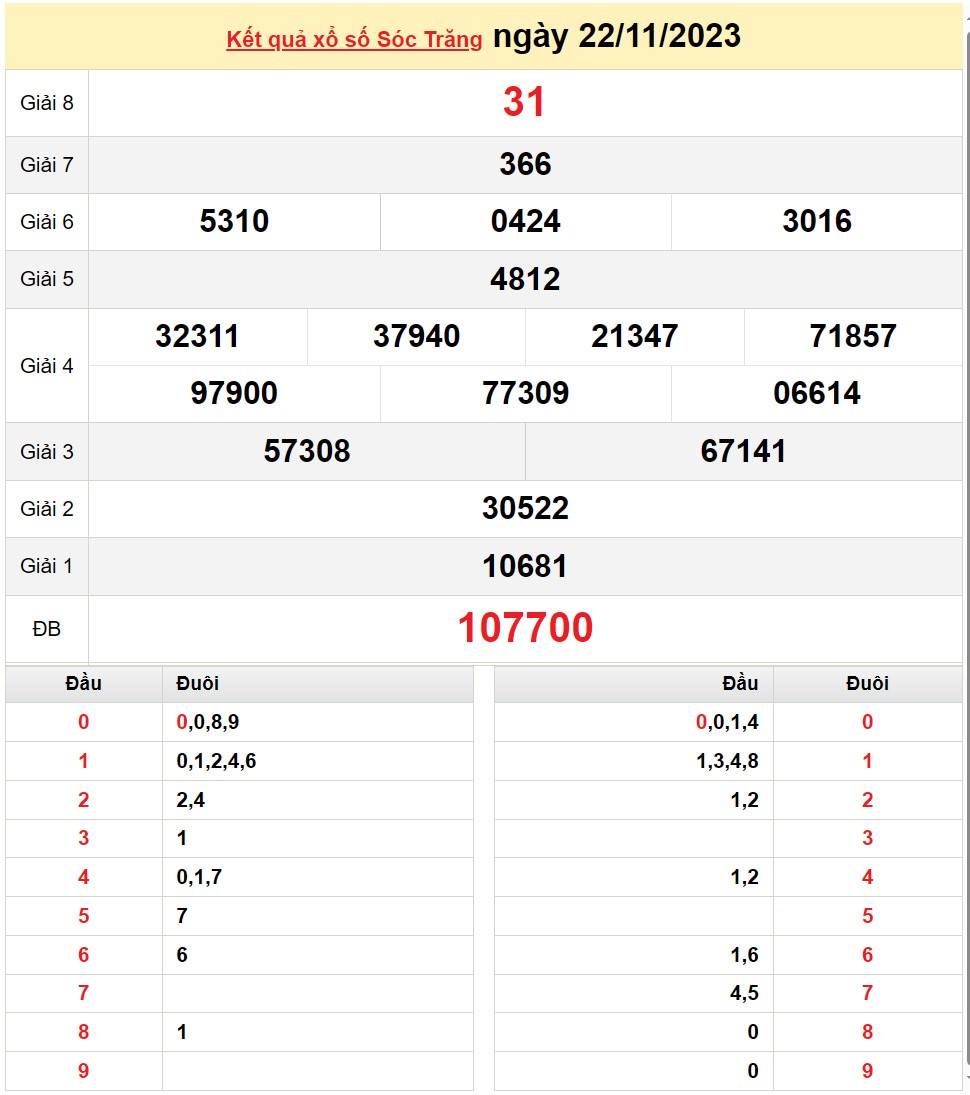 XSST 6/12, Kết quả xổ số Sóc Trăng hôm nay 6/12/2023, KQXSST thứ Tư ngày 6 tháng 12