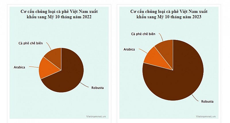 Mỹ mua cà phê Việt Nam với giá cao kỷ lục