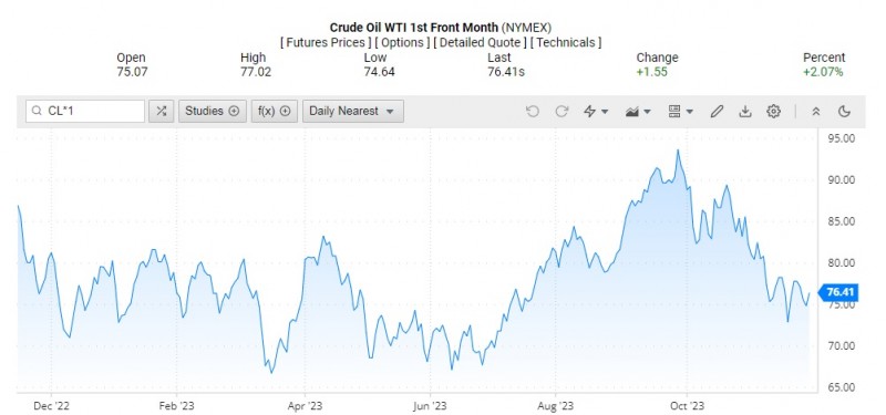 Giá dầu WTI trên thị trường thế giới rạng sáng 29/11 (theo giờ Việt Nam)