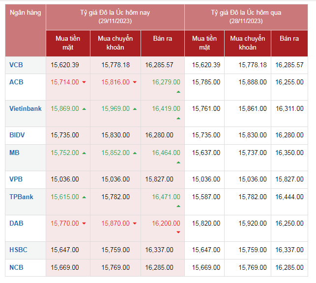 Tỷ giá AUD hôm nay 29/11/2023: Giá đô la Úc tại các ngân hàng tăng giảm trái chiều