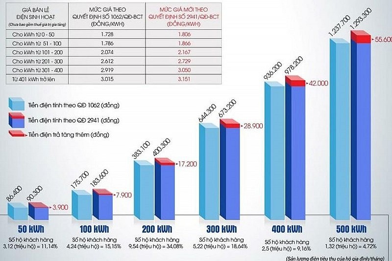 Giá điện tăng 4,5% nhưng vẫn thấp hơn giá thành sản xuất