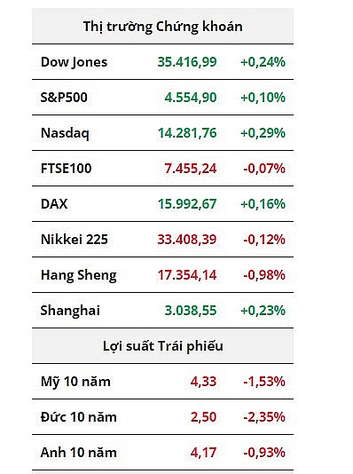 Tài chính vĩ mô ngày 29/11: Các quan chức FED trái chiều về triển vọng lãi suất