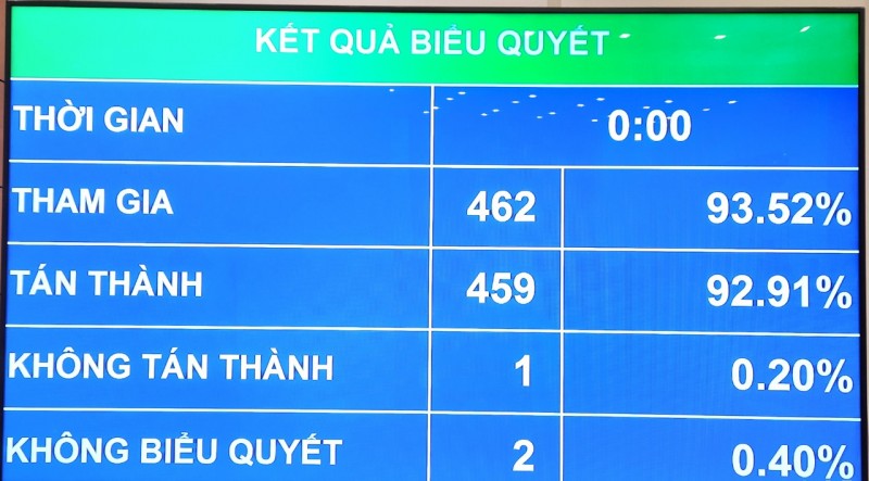 Quốc hội đồng ý chuyển vốn của các Chương trình MTQG  chưa giải ngân hết sang năm 2024