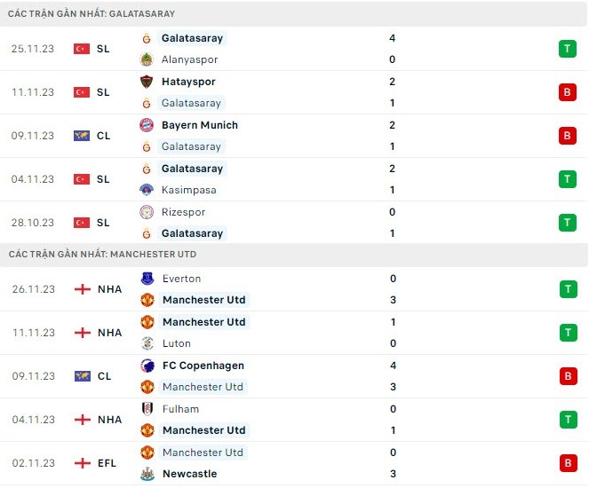 Nhận định bóng đá Galatasaray và Man Utd (0h45 ngày 30/11), Vòng bảng UEFA Champions League