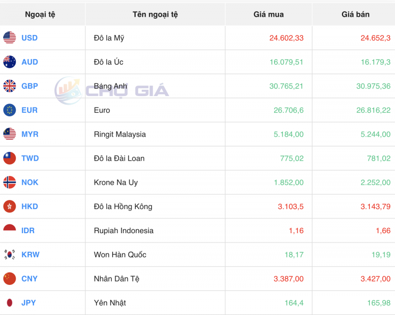 Tỷ giá USD chiều nay 29/11/2023: USD