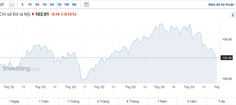 Tỷ giá USD chiều nay 29/11/2023: USD