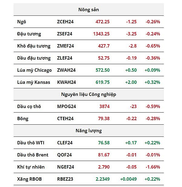 Phe bán chiếm ưu thế trên thị trường nông sản, giá dầu thô duy trì đà tăng