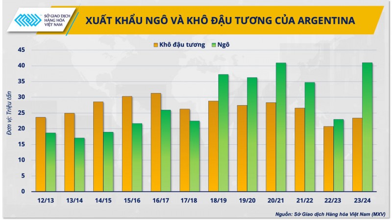 Tân Tổng thống có thể mang nền nông nghiệp Argentina quay trở lại thời hoàng kim?