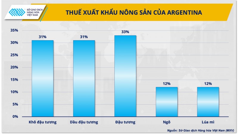 Tân Tổng thống có thể mang nền nông nghiệp Argentina quay trở lại thời hoàng kim?