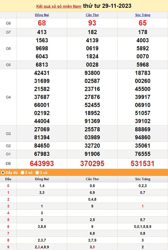 XSMN 29/11, Xổ số miền Nam ngày 29 tháng 11