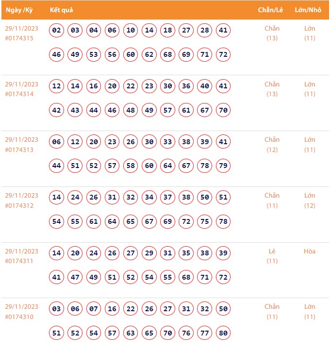 Kết quả xổ số Vietlott Keno ngày 29/11/2023