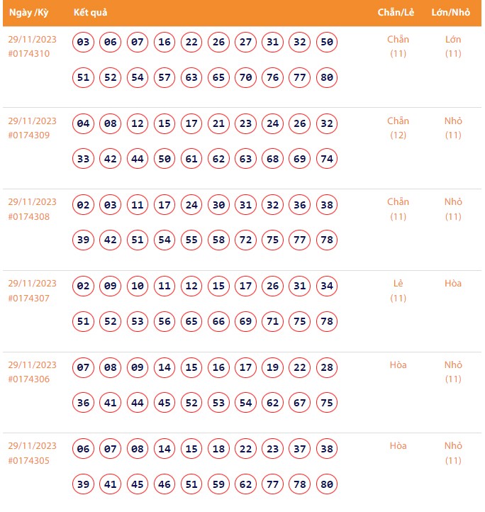 Vietlott 29/11, Kết quả xổ số Keno hôm nay ngày 29/11/2023, Vietlott Keno thứ Tư 29/11