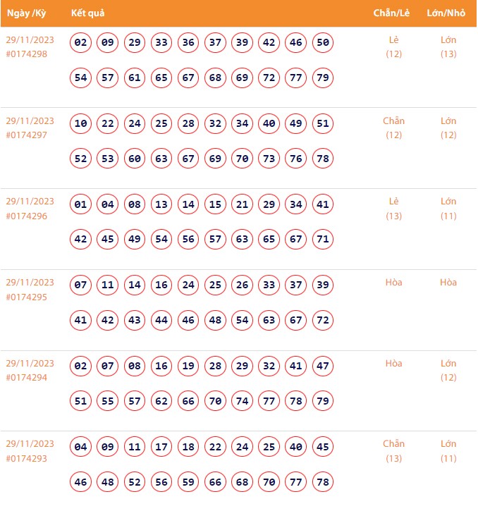 Vietlott 29/11, Kết quả xổ số Keno hôm nay ngày 29/11/2023, Vietlott Keno thứ Tư 29/11