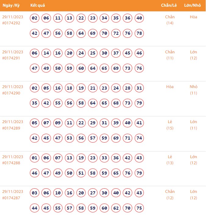 Vietlott 29/11, Kết quả xổ số Keno hôm nay ngày 29/11/2023, Vietlott Keno thứ Tư 29/11