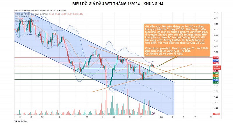 Giá dầu WTI có thể hướng tới mục tiêu sát vùng 78 USD