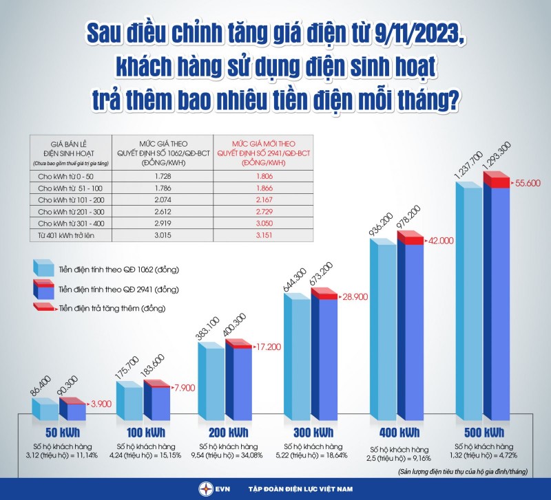 Giá điện tăng 4,5% vẫn nằm trong khả năng cân đối của doanh nghiệp