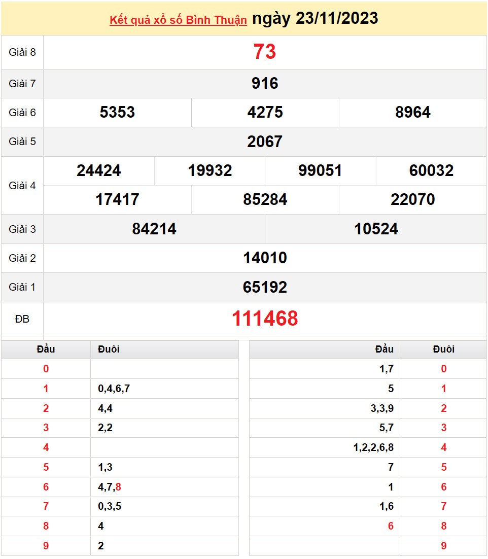 XSBTH 23/11, Kết quả Xổ số Bình Thuận ngày 23/11