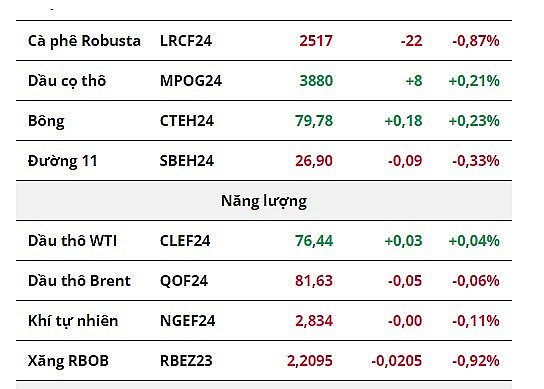 Giá dầu WTI quay đầu giảm, phe bán chiếm ưu thế trên thị trường nông sản