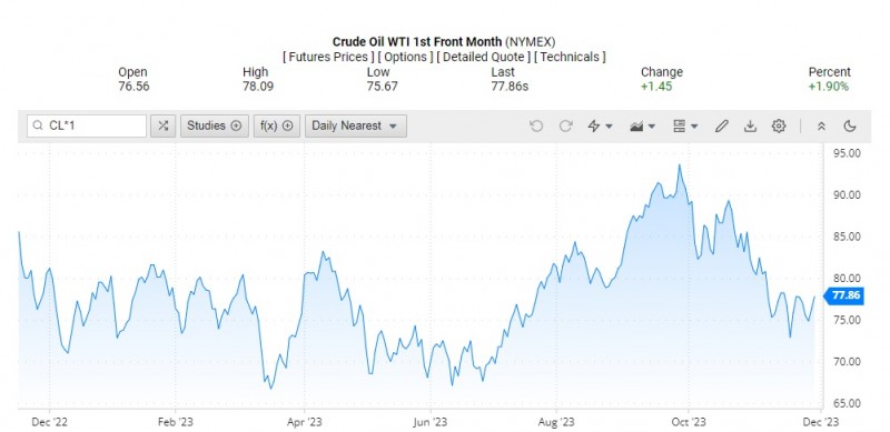 Giá dầu WTI trên thị trường thế giới rạng sáng 30/11 (theo giờ Việt Nam)