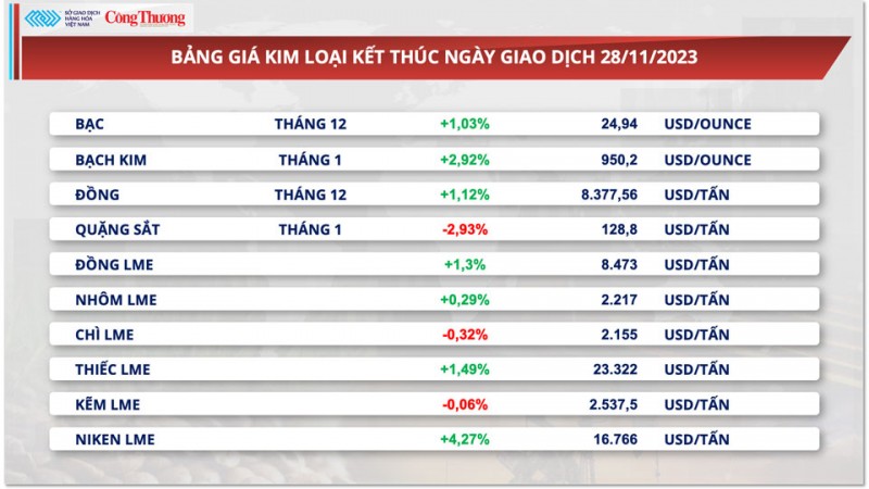 Thị trường hàng hoá hôm nay 30/11/2023: Giá hàng hóa nguyên liệu thế giới diễn biến phân hóa