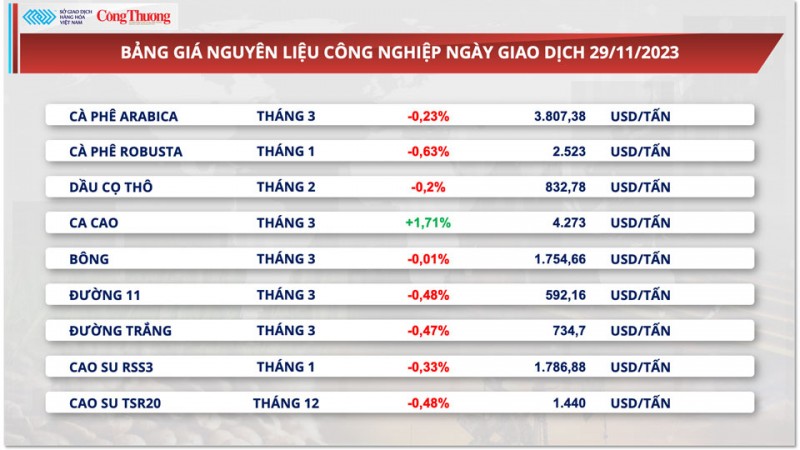 Thị trường hàng hoá hôm nay 30/11/2023: Giá hàng hóa nguyên liệu thế giới diễn biến phân hóa