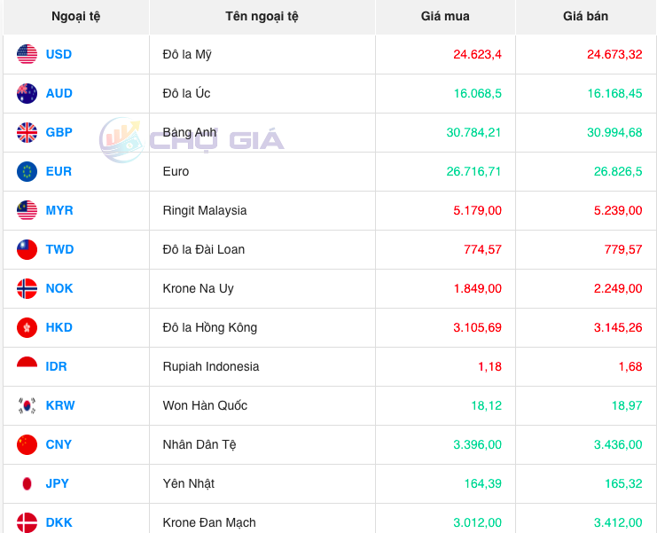 Bảng giá ngoại chợ đen lúc 7 giờ 30 phút hôm nay 30/11/2023 - Nguồn: Chợ giá