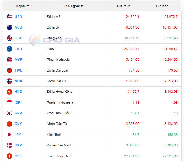 Tỷ giá AUD hôm nay 30/11/2023: