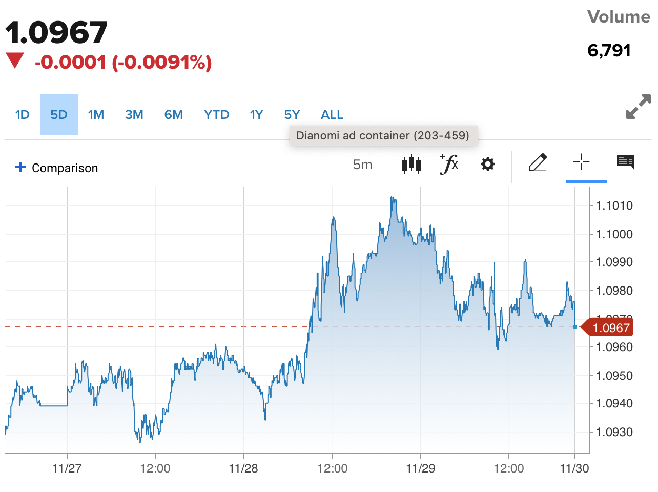 Tỷ giá Euro hôm nay 30/11/2023: Tỷ giá tính chéo đồng Euro tăng 276,82 VND/EUR