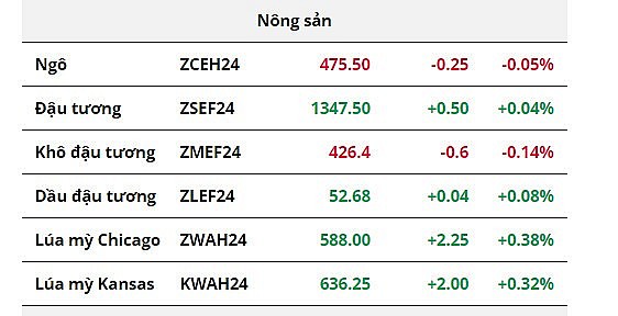 Lúa mì tiếp tục duy trì đà tăng, giá dầu thô suy yếu