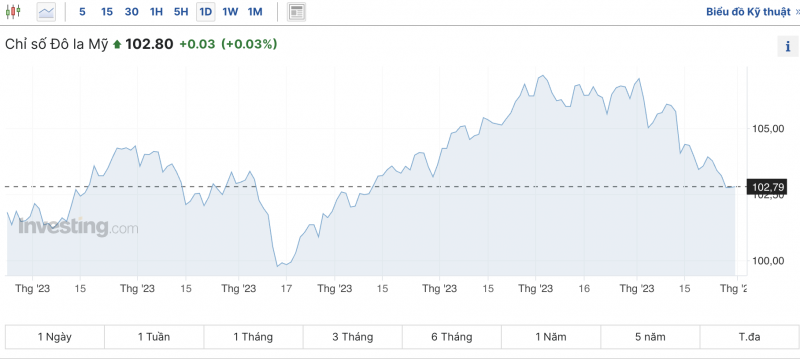 Tỷ giá USD chiều nay 30/11/2023: USD