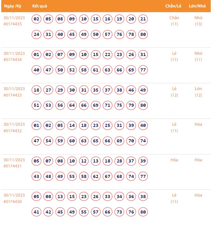 Vietlott 30/11, Kết quả xổ số Keno hôm nay ngày 30/11/2023, Vietlott Keno thứ Năm 30/11