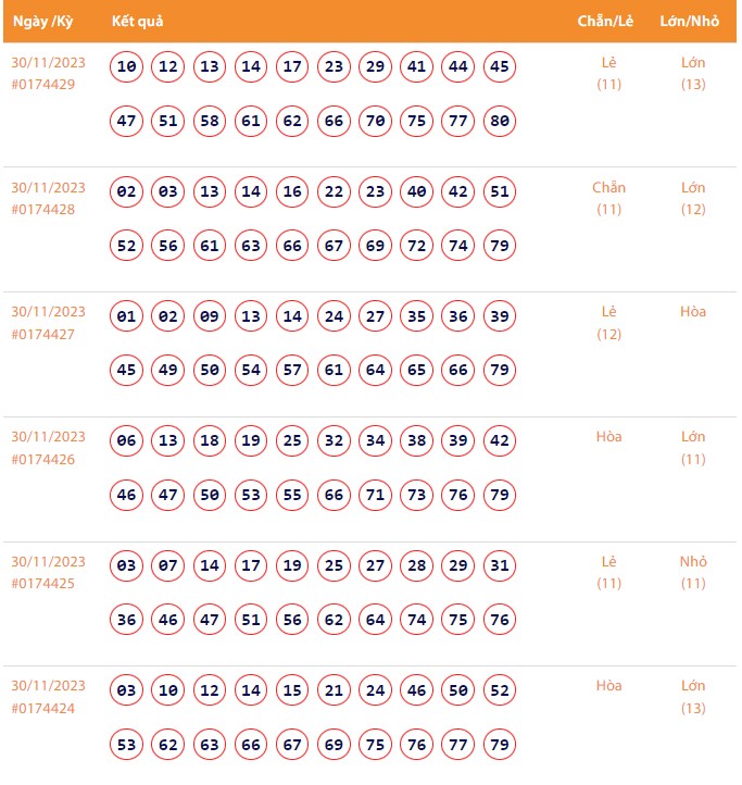 Vietlott 30/11, Kết quả xổ số Keno hôm nay ngày 30/11/2023, Vietlott Keno thứ Năm 30/11