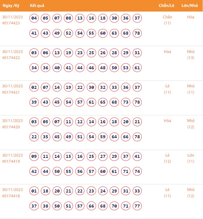 Vietlott 30/11, Kết quả xổ số Keno hôm nay ngày 30/11/2023, Vietlott Keno thứ Năm 30/11