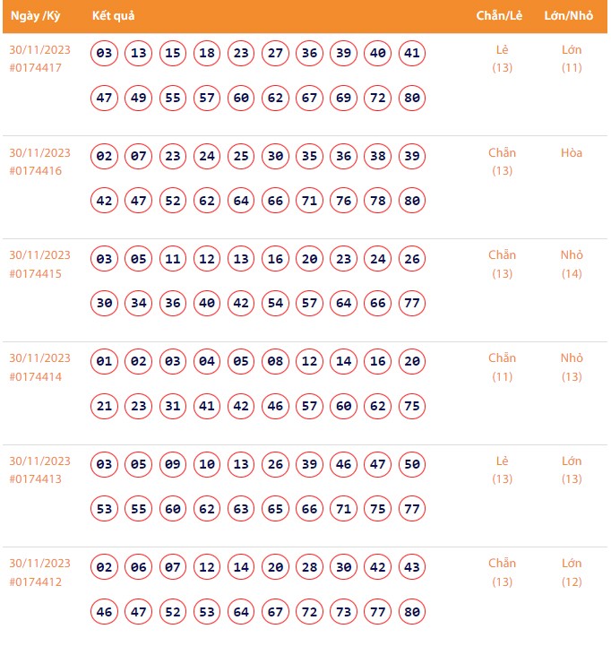 Vietlott 30/11, Kết quả xổ số Keno hôm nay ngày 30/11/2023, Vietlott Keno thứ Năm 30/11