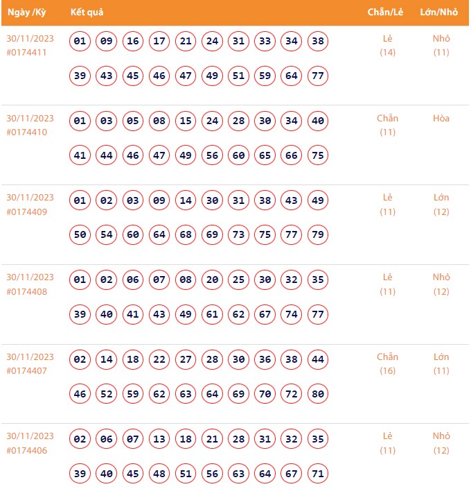 Vietlott 30/11, Kết quả xổ số Keno hôm nay ngày 30/11/2023, Vietlott Keno thứ Năm 30/11