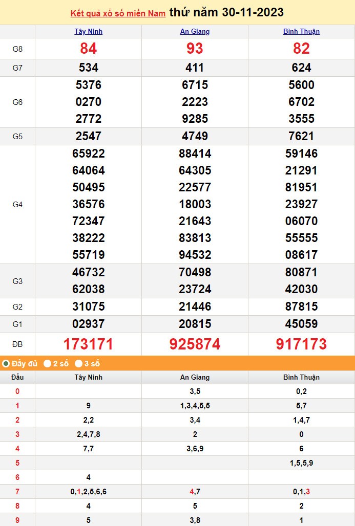 XSMN 30/11, Xổ số miền Nam ngày 30 tháng 11