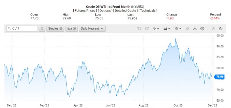 Giá dầu WTI trên thị trường thế giới rạng sáng 1/12 (theo giờ Việt Nam)