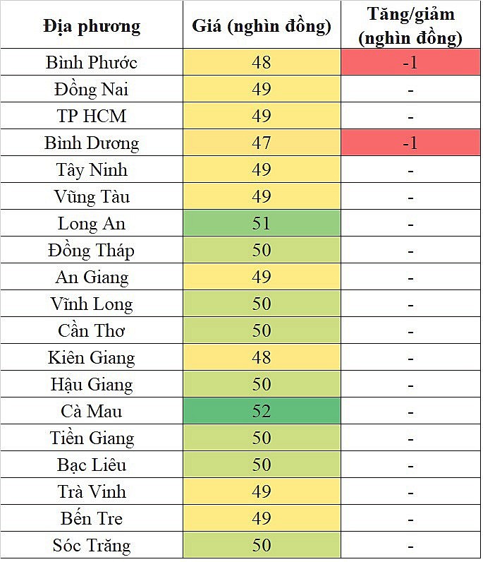 Giá heo hơi hôm nay 1/12