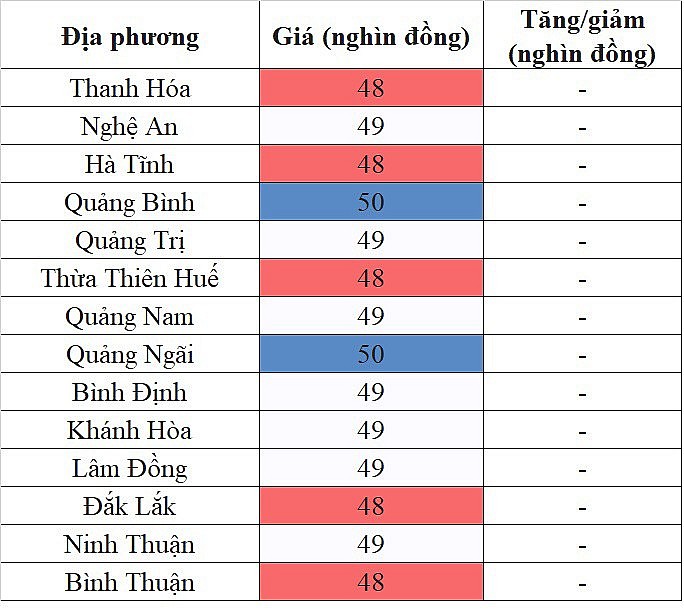 Giá heo hơi hôm nay 1/12