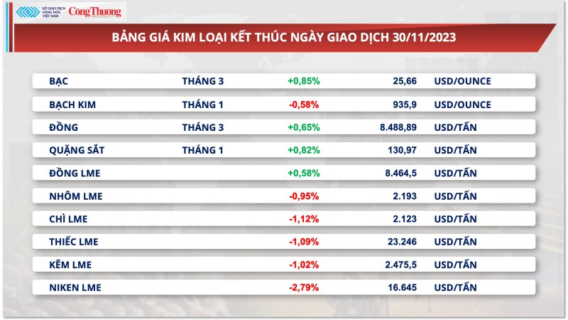 Thị trường hàng hoá hôm nay 1/12/2023: Giá dầu đảo chiều giảm sâu, giá đậu tương giảm nhẹ