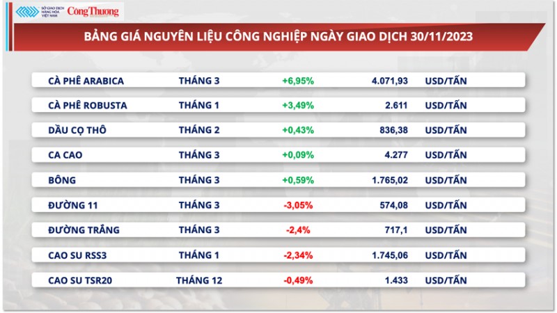 Thị trường hàng hoá hôm nay 1/12/2023: Giá dầu đảo chiều giảm sâu, giá đậu tương giảm nhẹ