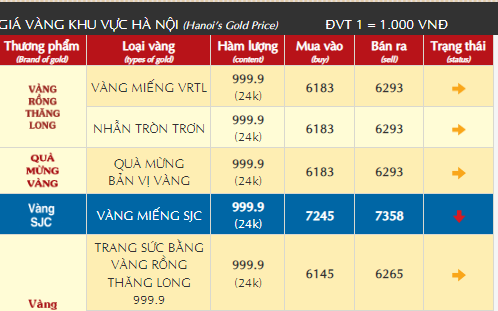 Giá vàng tăng dữ dội, người vay vàng phải gánh nợ gấp đôi