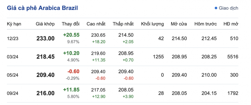 Giá Arabia và Robusta mới nhất ngày 29/11/2023