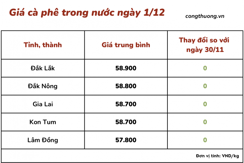 Thị trường cà phê trong nước ngày 1/12/2023