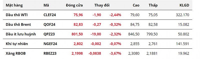 Giá dầu đảo chiều giảm sau quyết định sản lượng của OPEC+