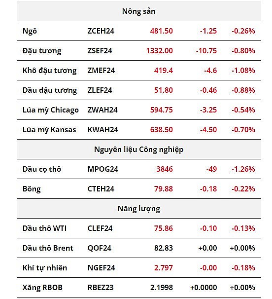 Phe bán áp đảo hoàn toàn bảng giá nông sản, giá dầu thô suy yếu