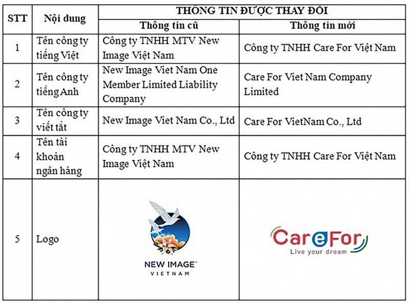 Bố cáo thay đổi tên công ty và một số thông tin có liên quan