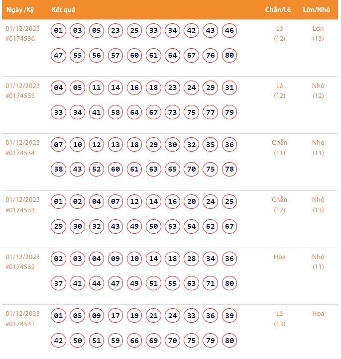 Vietlott 1/12, Kết quả xổ số Keno hôm nay ngày 1/12/2023, Vietlott Keno thứ Sáu 1/12